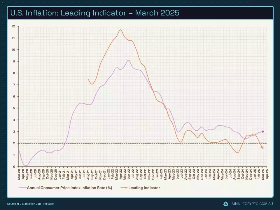 US Inflation Leading Indicator March 2025 US Inflation Leading Indicator March 2025